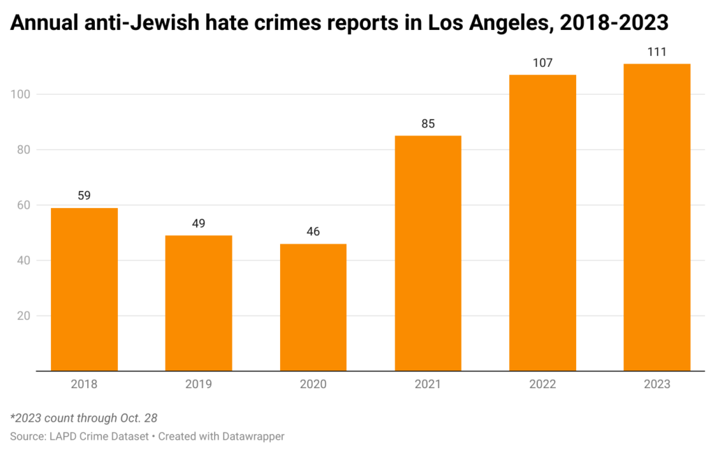 Bar chart of annual anti-Jewish hate crimes in Los Angeles