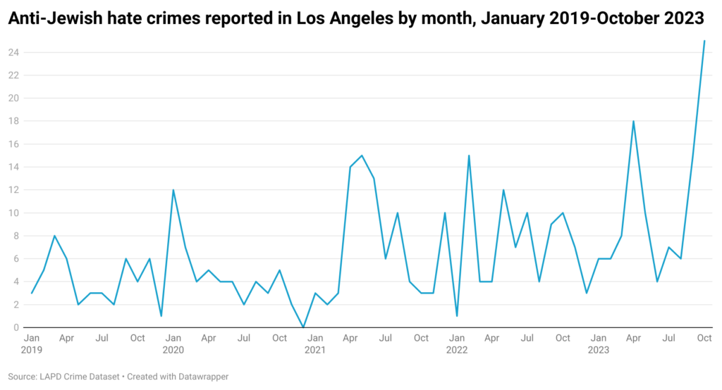 Line chart of monthly anti-Jewish hate crimes in Los Angeles.