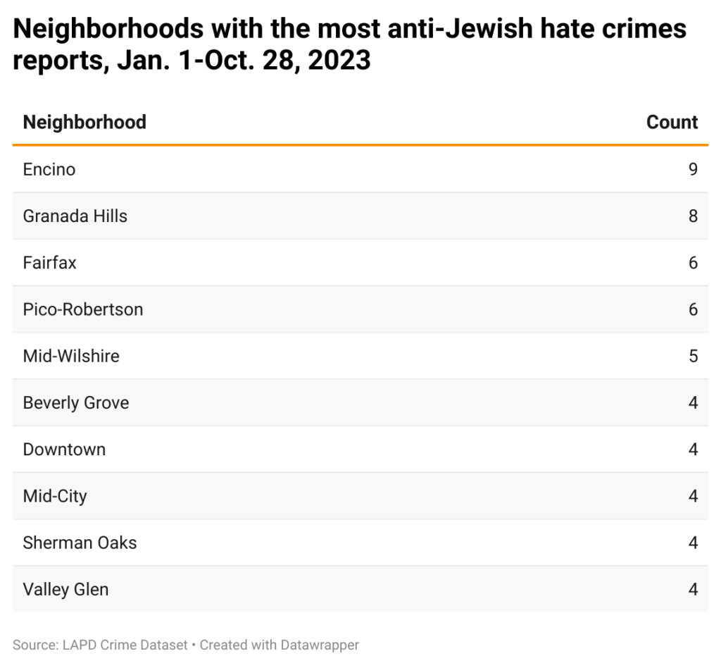 Table of neighborhoods with the most anti-Jewish hate crimes this year