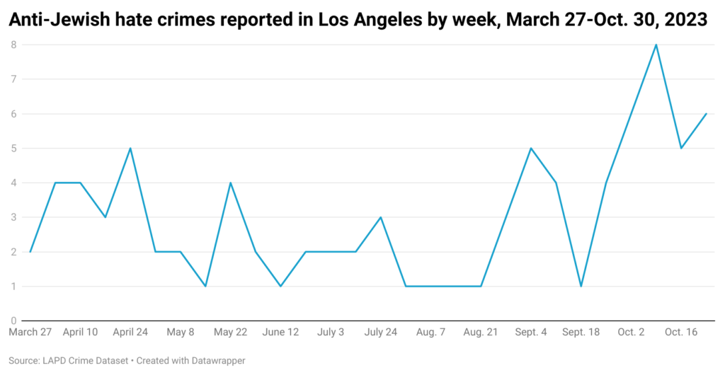 Line chart of weekly hate crimes in Los Angeles