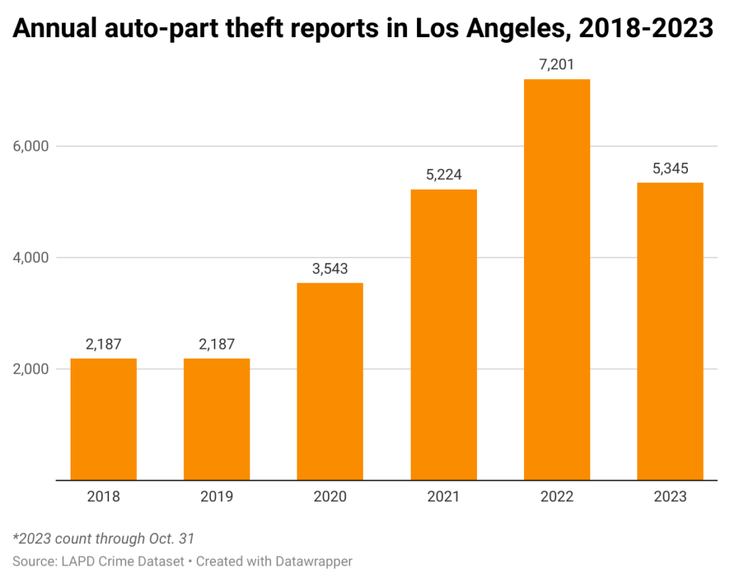 Bar chart of annual auto-part theft reports in Los Angeles