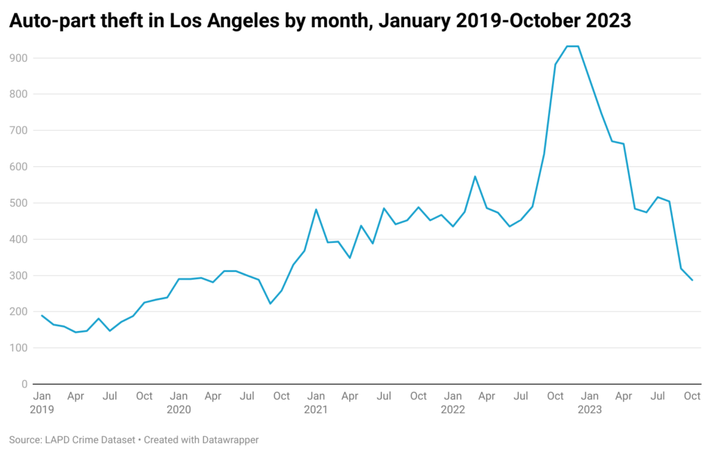 Line chart of auto part theft reports in Los Angeles