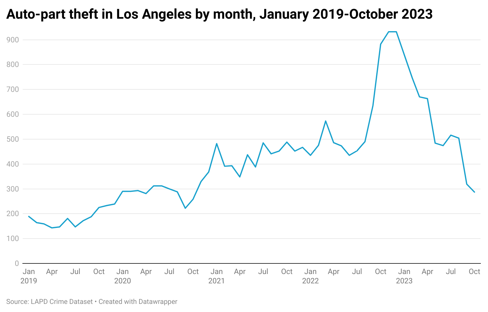 Catalytic converter theft plummets in Los Angeles