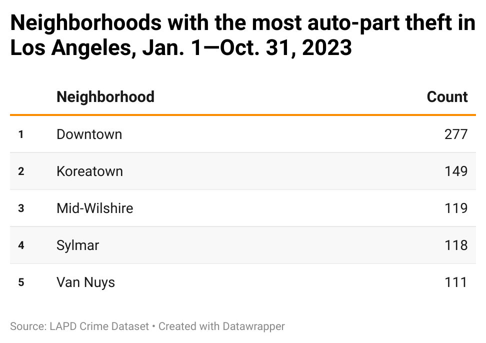 Table of neighborhoods with most auto part theft in first 10 months of 2023