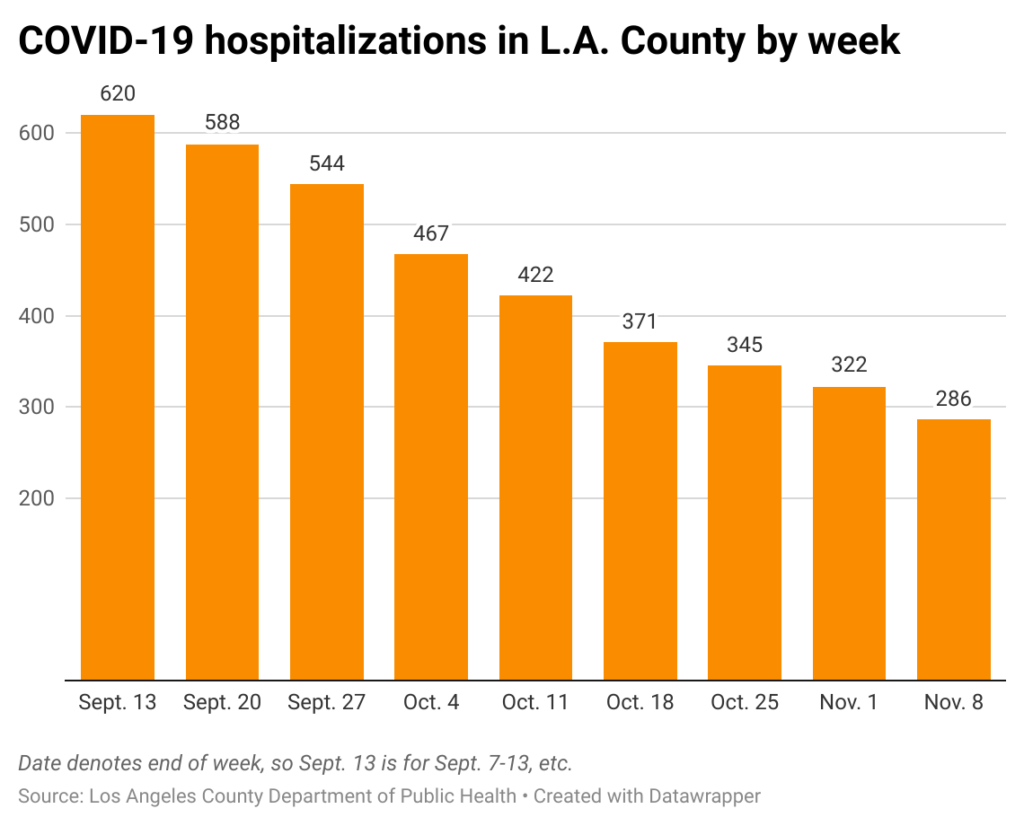 COVID-19 hospitalizations in Los Angeles County by week