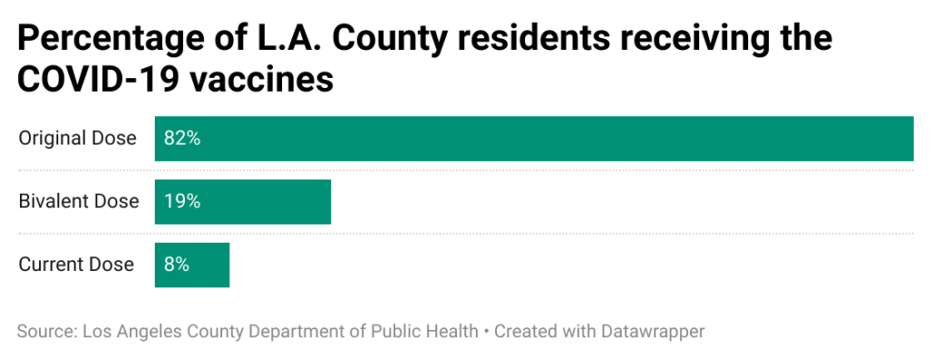 Horizontal bar chart of L.A. County residents receiving the different COVID-19 vaccines