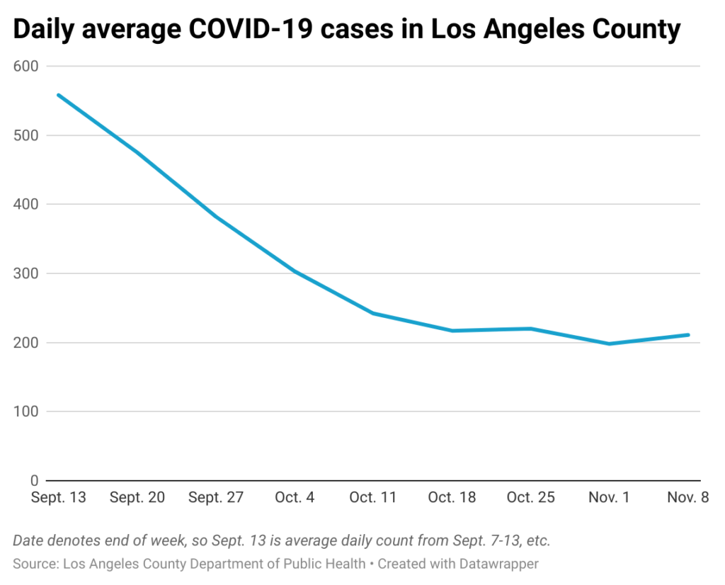 Line chart of weekly COVID-19 cases in Los Angeles