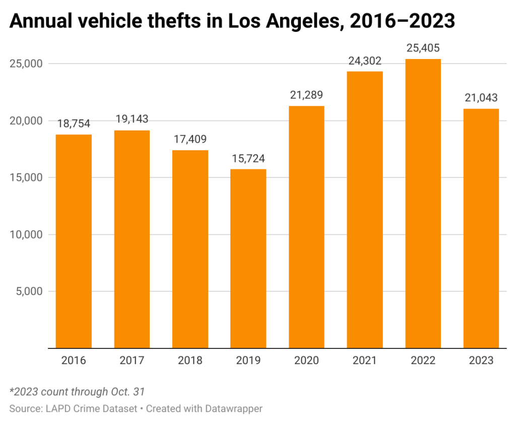 Bar chart of annual vehicle thefts in Los Angeles