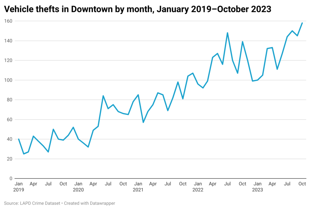Line chart of car thefts in Downtown Los Angeles from 2019 through October 2023