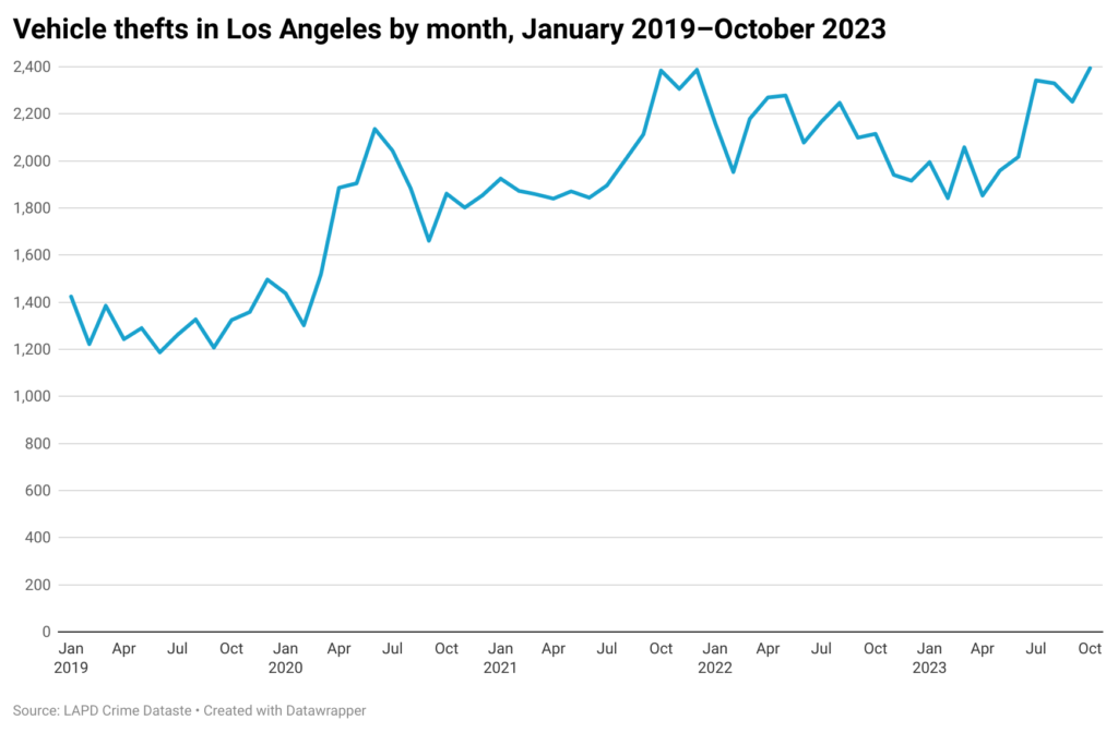 Line chart of car thefts in Los Angeles by month from 2019 through October 2023