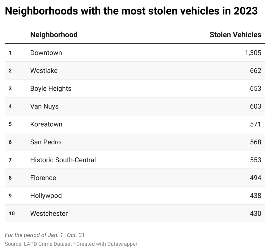 Table of neighborhoods with the most car thefts in 2023
