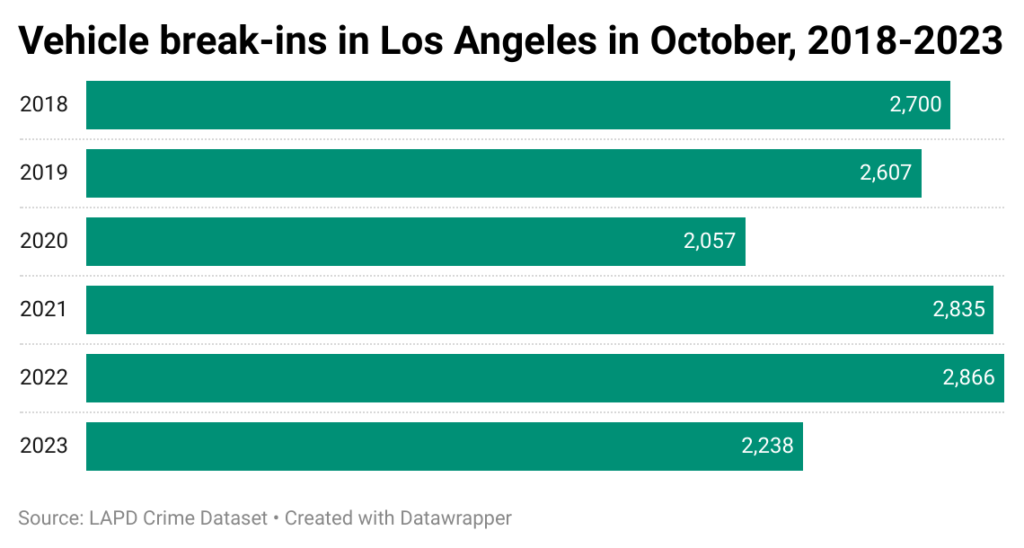 Horizontal bar chart of car break-ins in Los Angeles over six Octobers