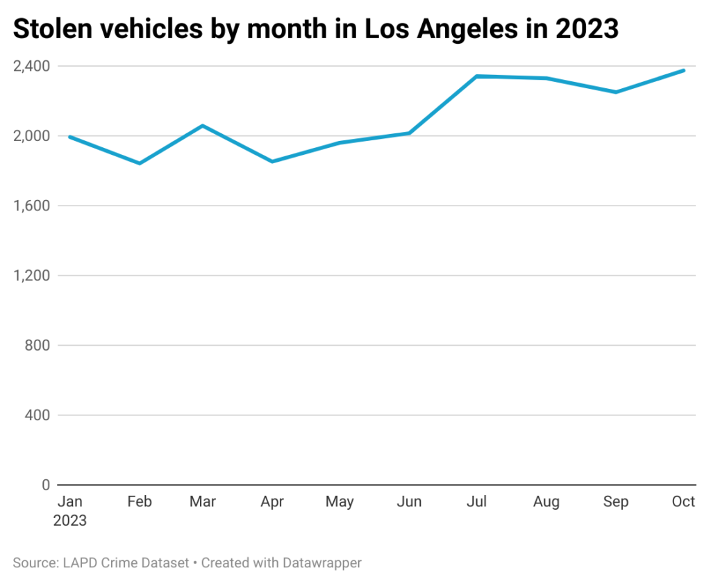 Line chart of car thefts by month in Los Angeles in 2023