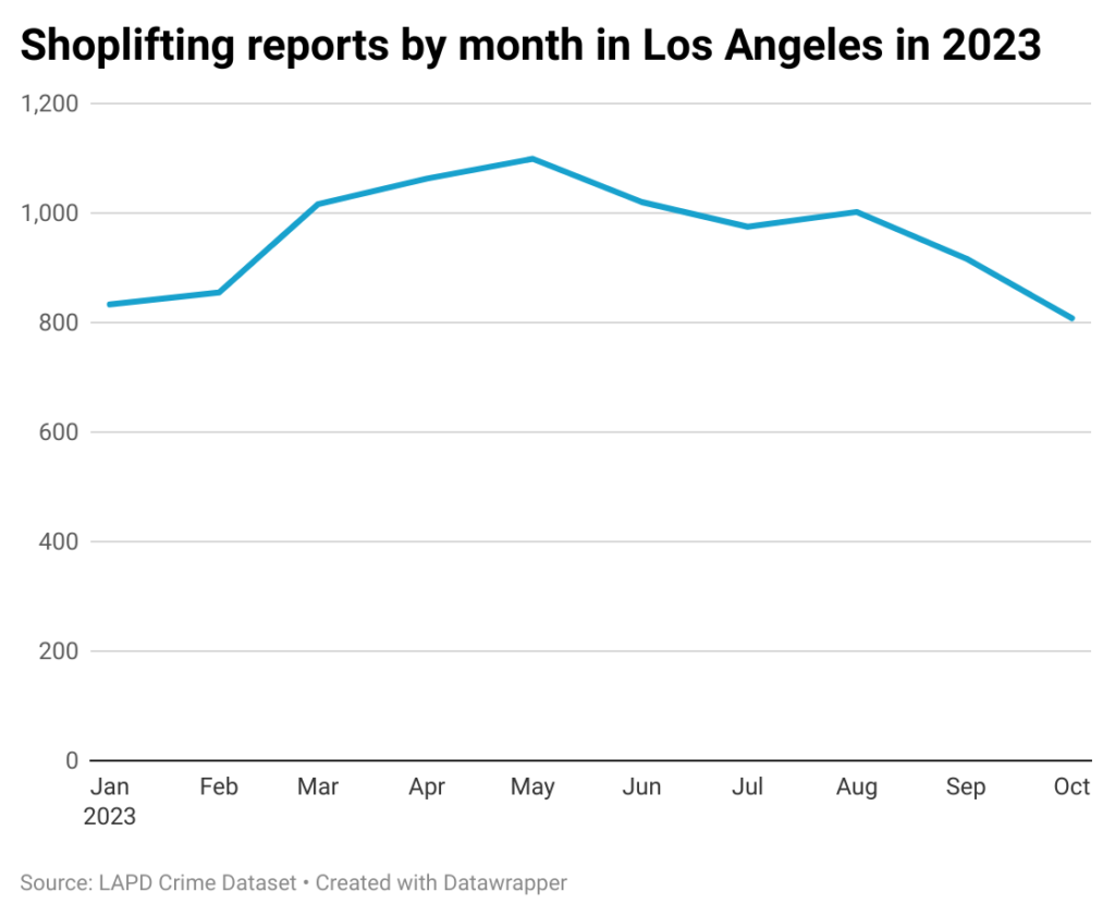 Line chart of monthly shoplifting reports in the city of Los Angeles