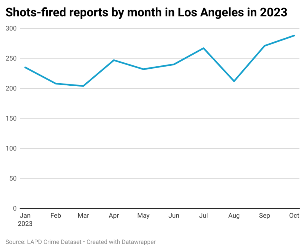 Line chart of shots-fired reports in Los Angeles in 2023