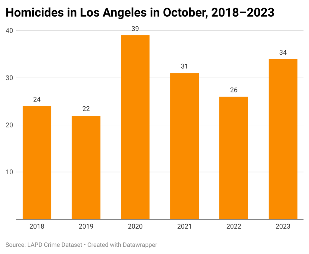 Bar chart of murders in Los Angeles in October over 6 years