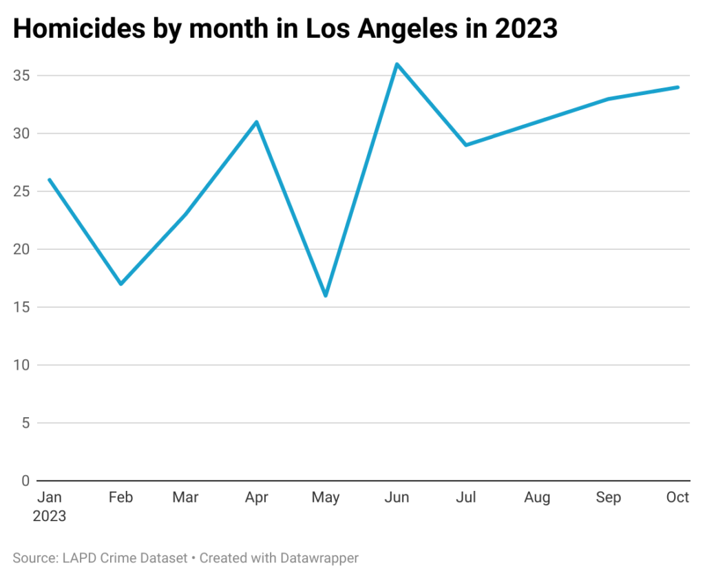 Line chart of homicides by month in Los Angeles in 2023