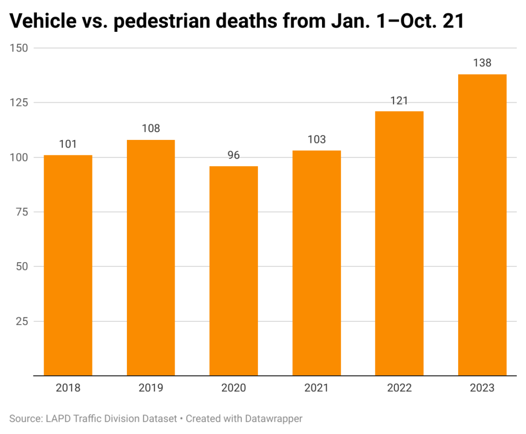 bar chart of vehicle vs. pedestrian deaths in Los Angeles each year from Jan. 1-Oct. 21