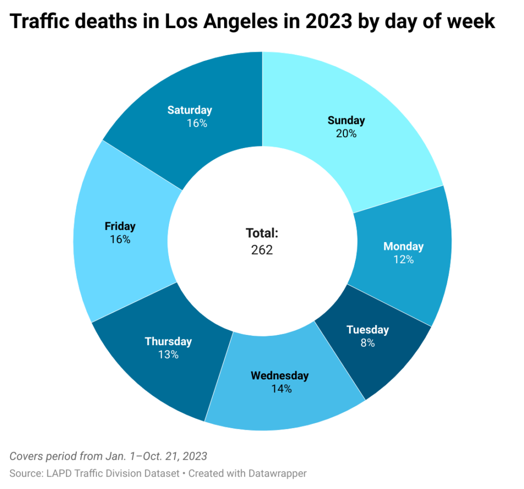 Pie chart showing Los Angels traffic deaths by day of week in 2023
