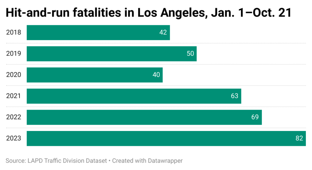 Horizontal bar chart of hit-and-run fatalities in Los Angeles from Jan. 1-Oct. 21