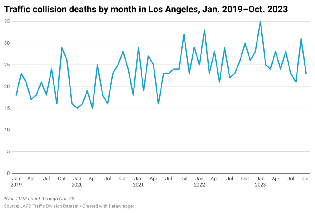 Line chart of monthly traffic collision deaths in the city of Los Angeles