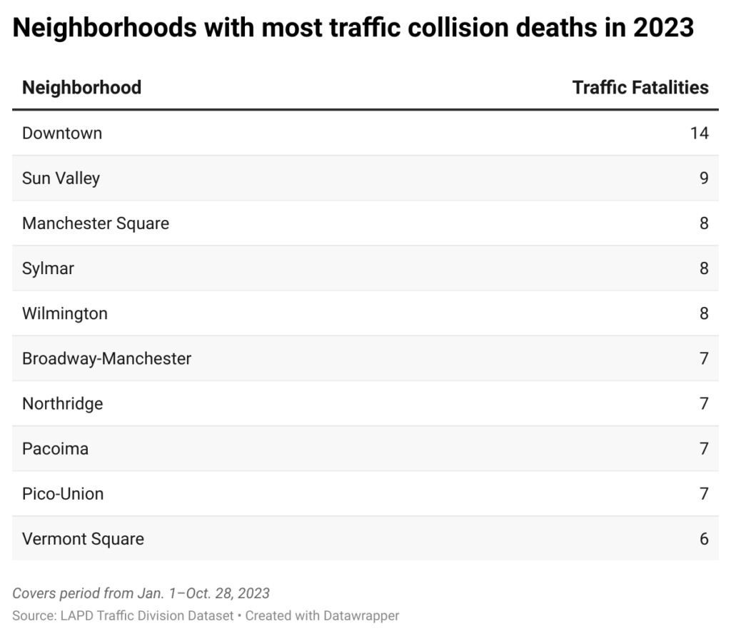 Table of 10 Los Angeles neighborhoods with most traffic collisions fatalities in the first 10 months of 2023