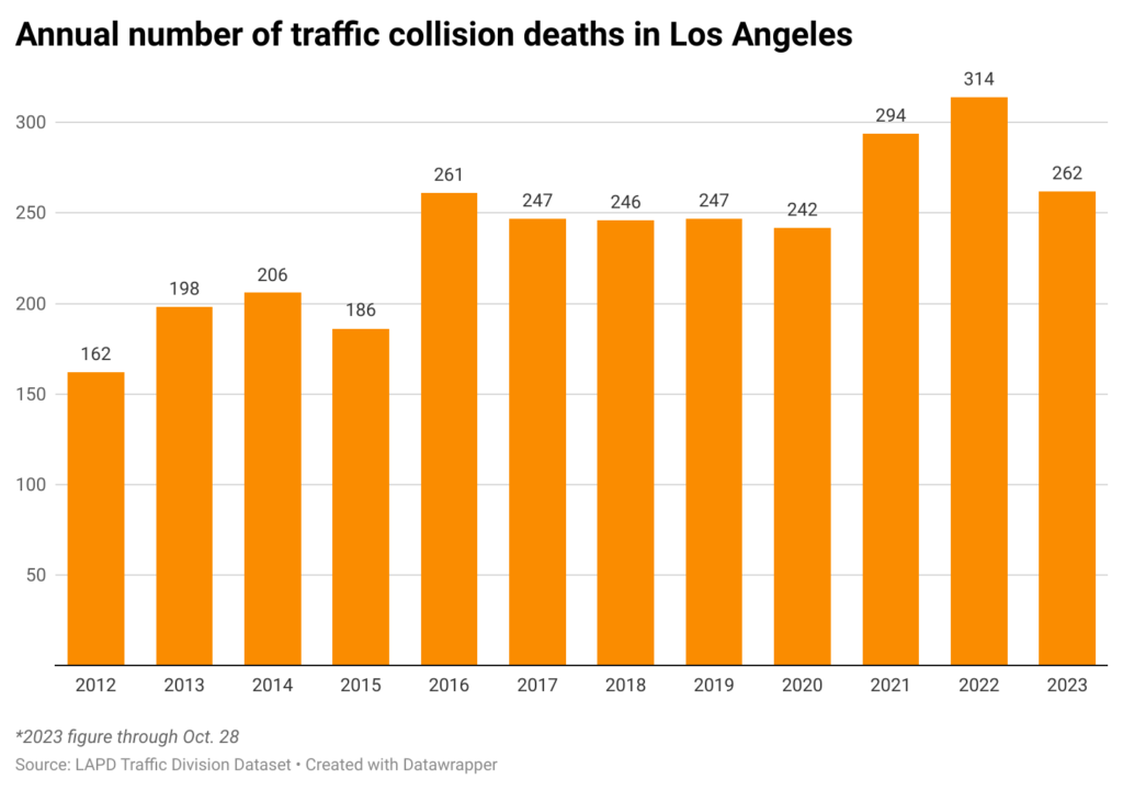 Bar chart of annual traffic deaths in the city of Los Angeles