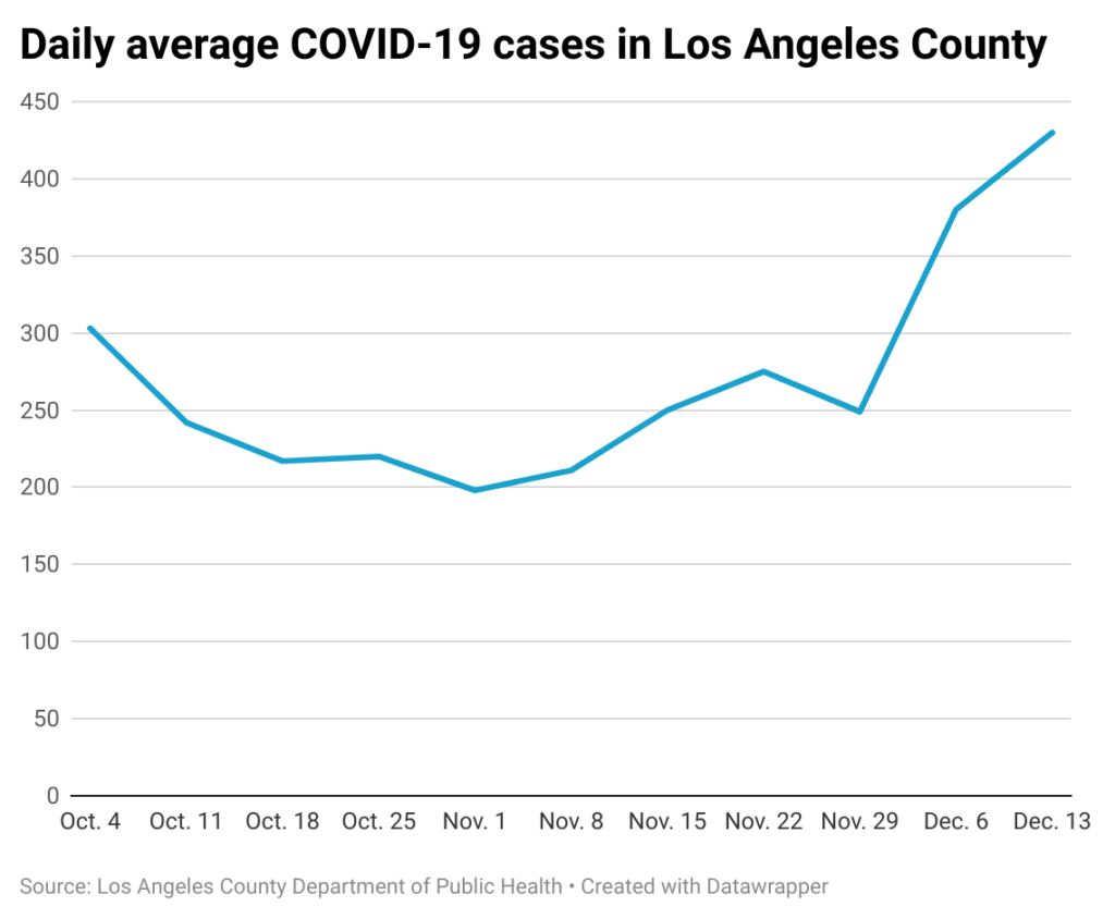 Line chart of weekly COVID-cases in Los Angeles County
