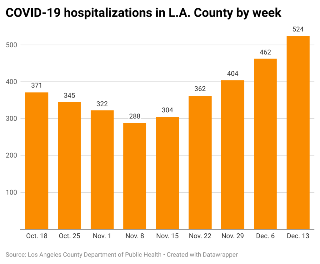 Bar chart of weekly COVID-19 hospitalizations in L.A. County