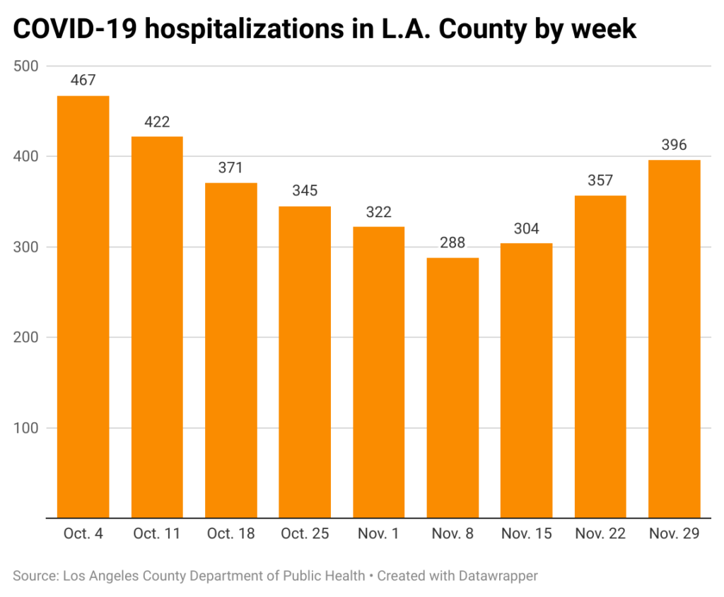 Bar chart of weekly COVID-19 hospitalizations in Los Angeles County