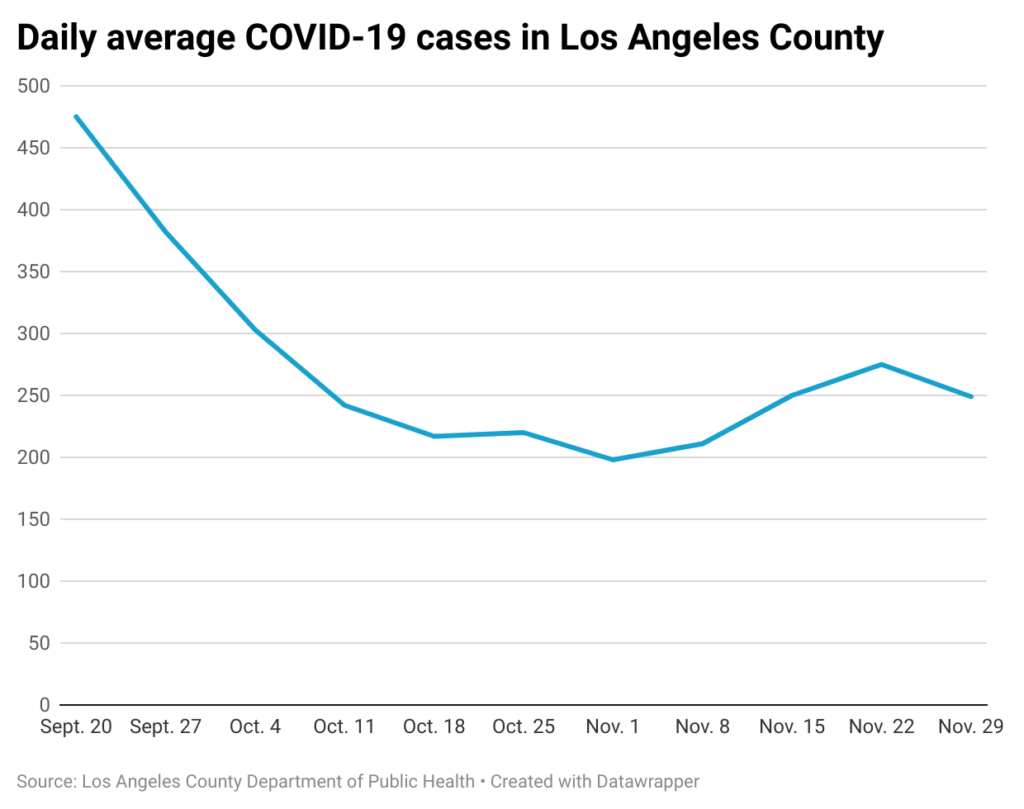 Line chart of average COVID-19 cases in Los Angeles