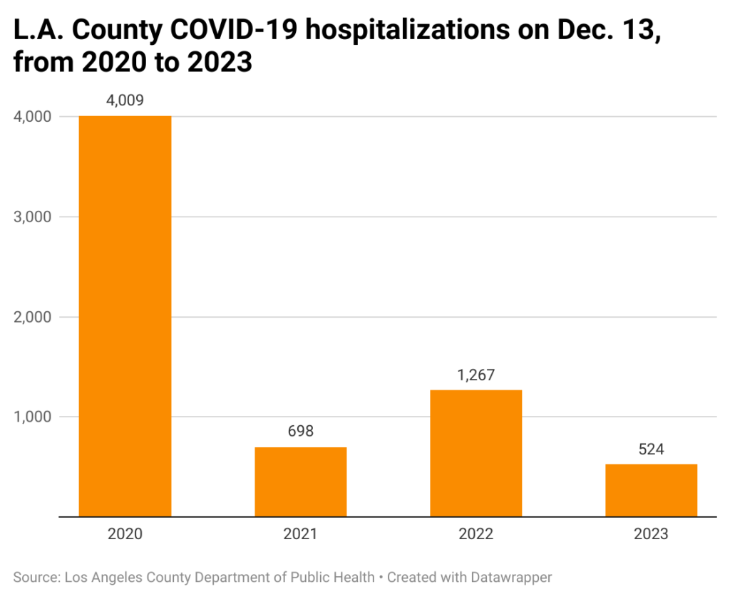 Bar chart of COVID-19 hospitalizations on Dec. 13 over 4 years
