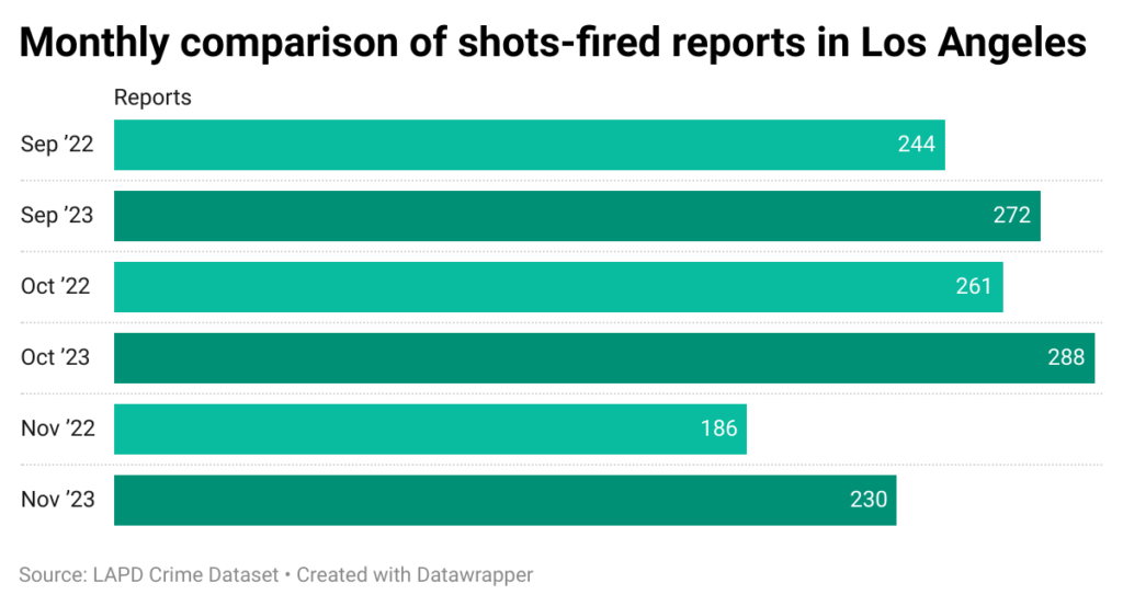 Horizontal bar chart comparing shots fired reports in Sept.-Nov. 2022 and the same period in 2023