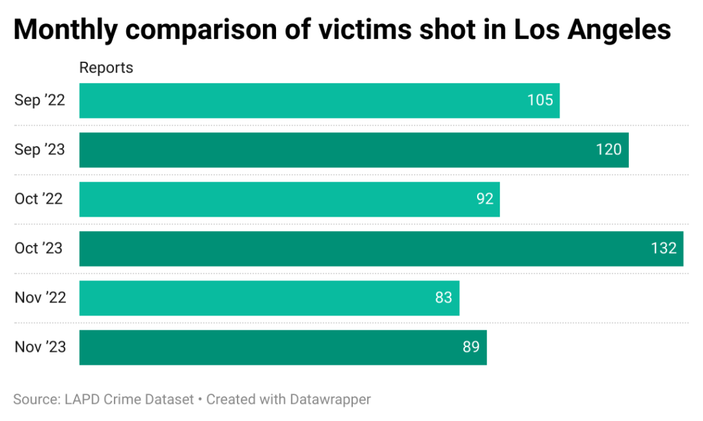 Horizontal bar chart comparing victims shot in 3 fall months in 2022 and 2023