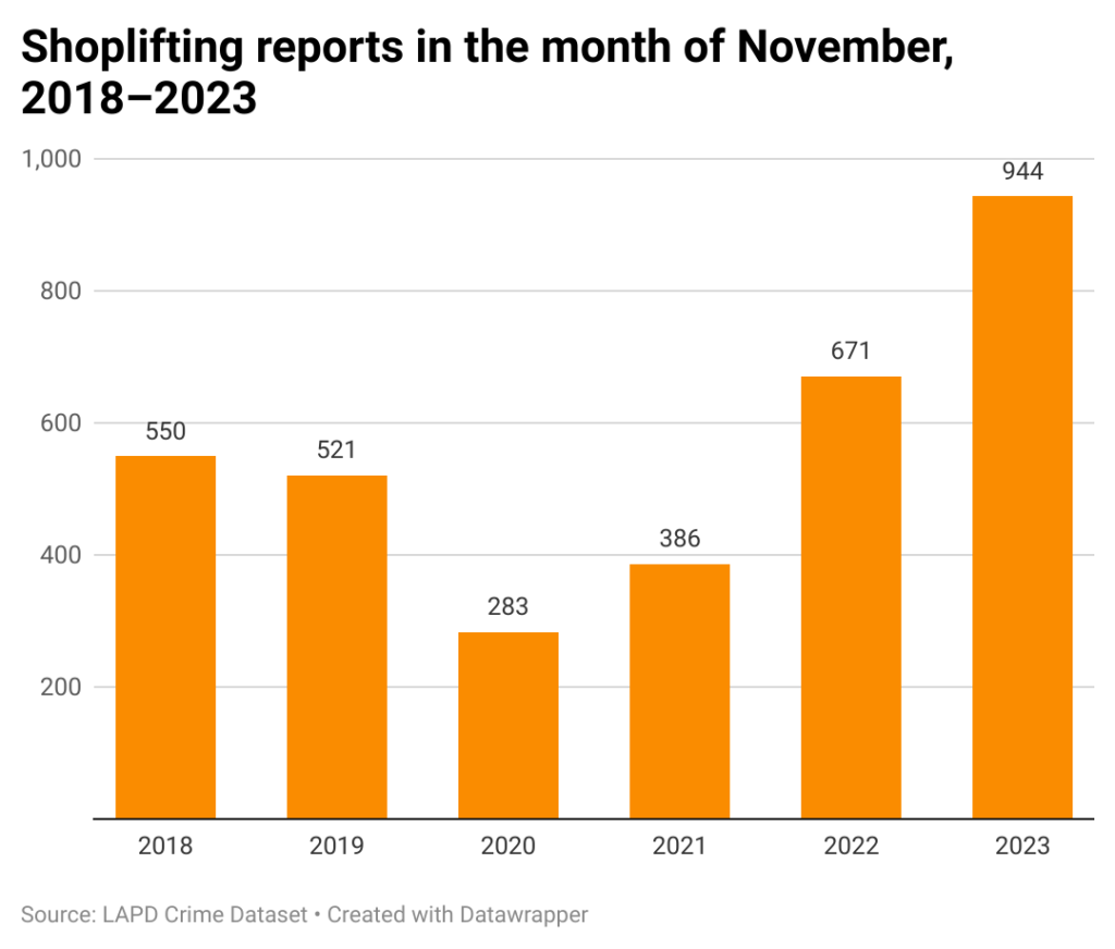Bar chart of shoplifting reports each November in Los Angeles over 6 years