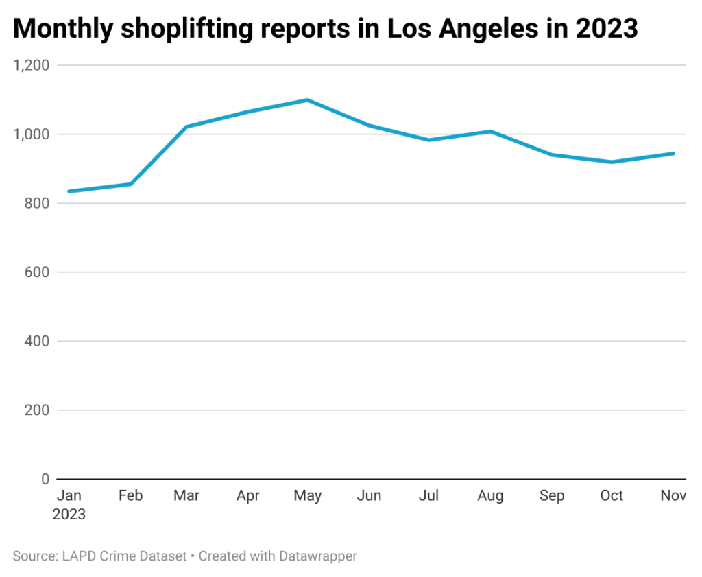 Line chart of monthly shoplifting reports in 2023 in the city of Los Angeles