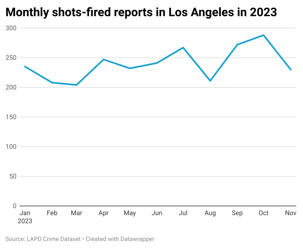 Line chart of shots fired by month in the city of Los Angeles in 2023