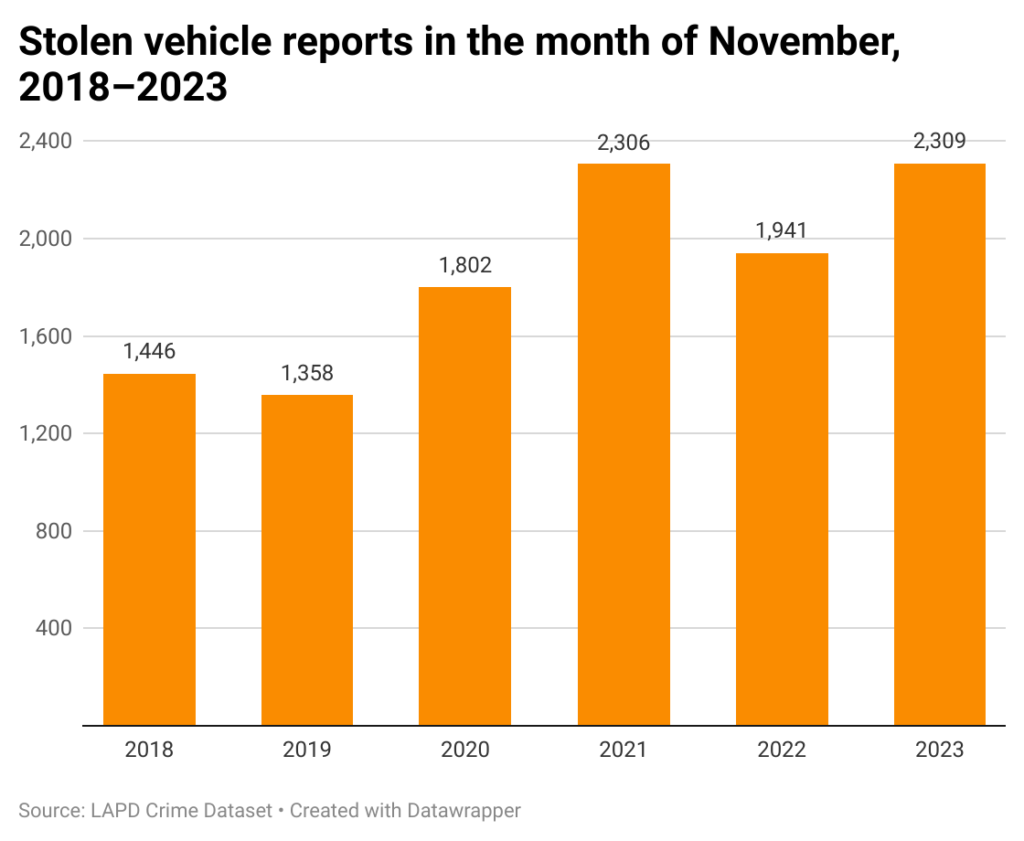 Bar chart of car thefts each November in Los Angeles over 6 years