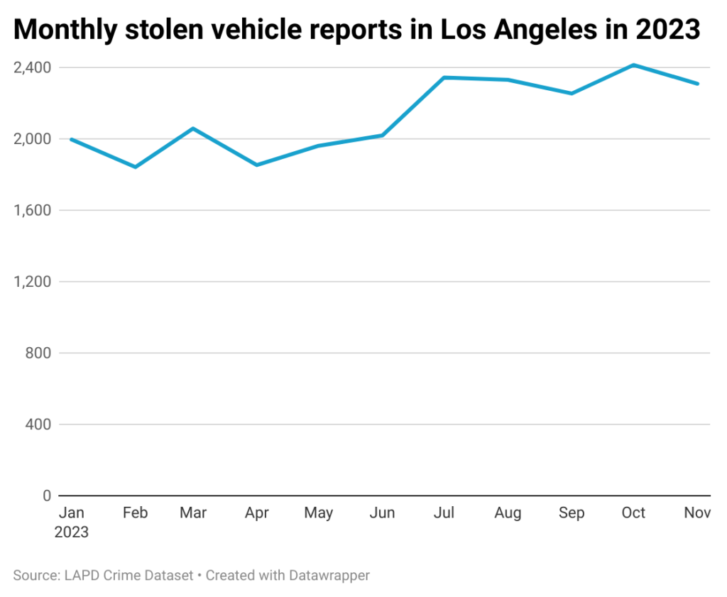 Line chart of monthly car thefts in the city of Los Angeles in 2023