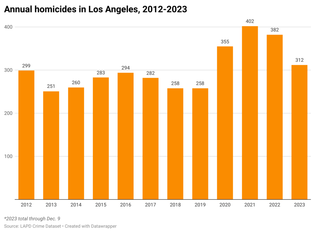 Bar chart of the annual number of homicides in the city of Los Angeles