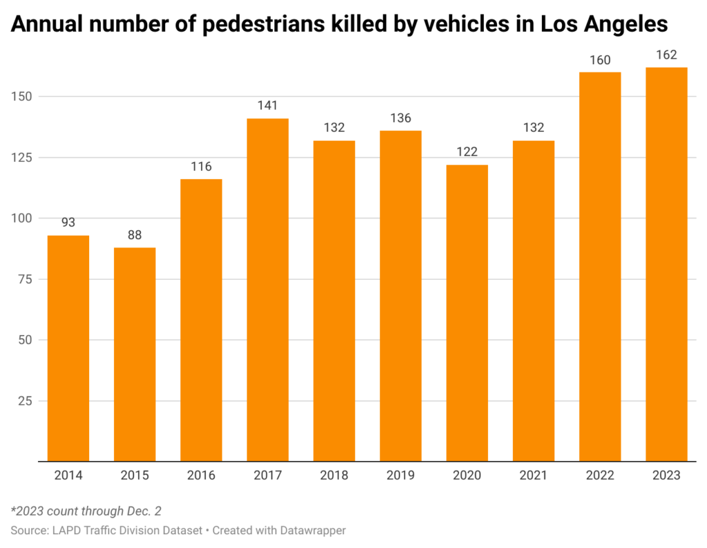 Bar chart of annual number of pedestrians killed after being hit by a car in los Angeles
