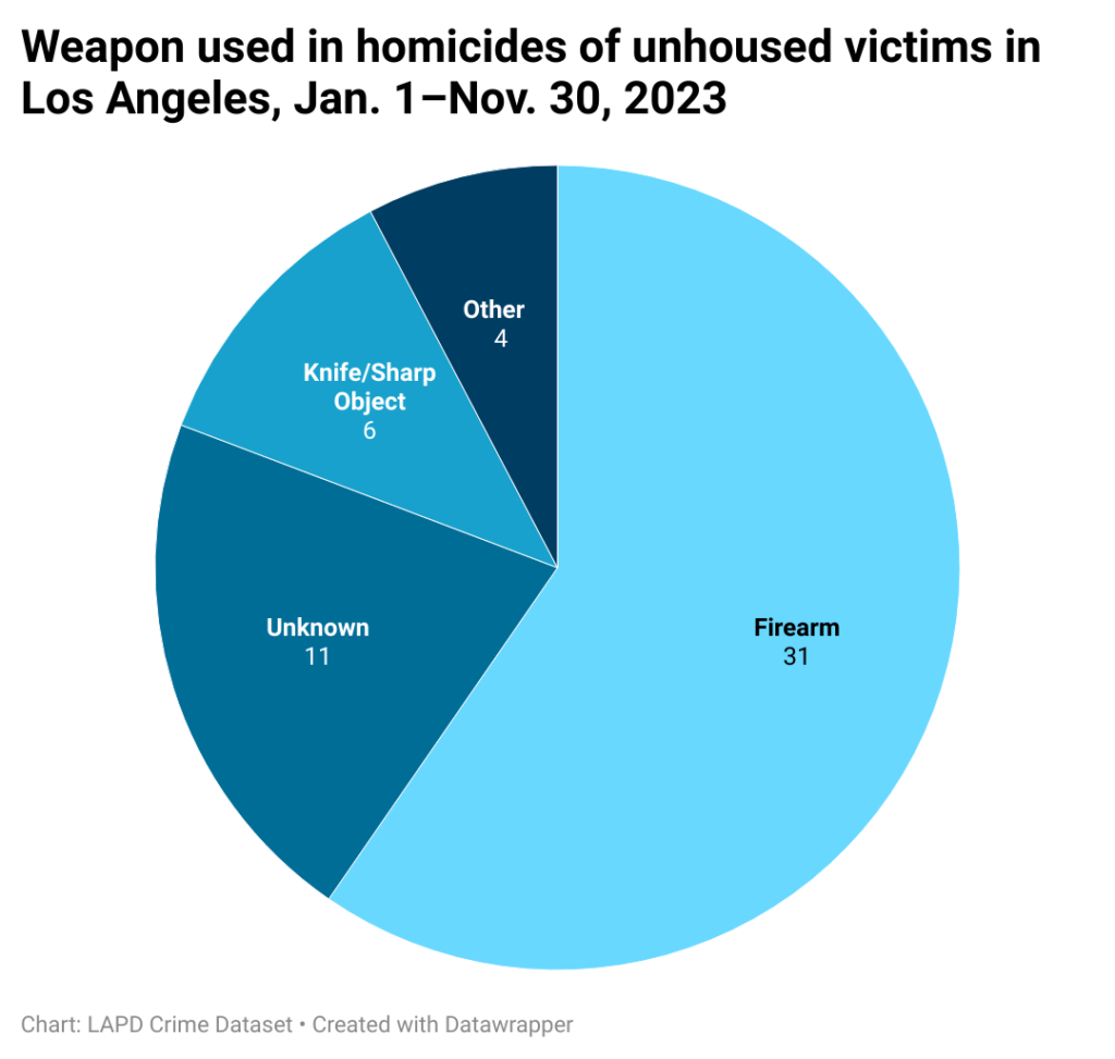 Pie chart of weapons used in homicides of unhoused people in Los Angeles in 2023