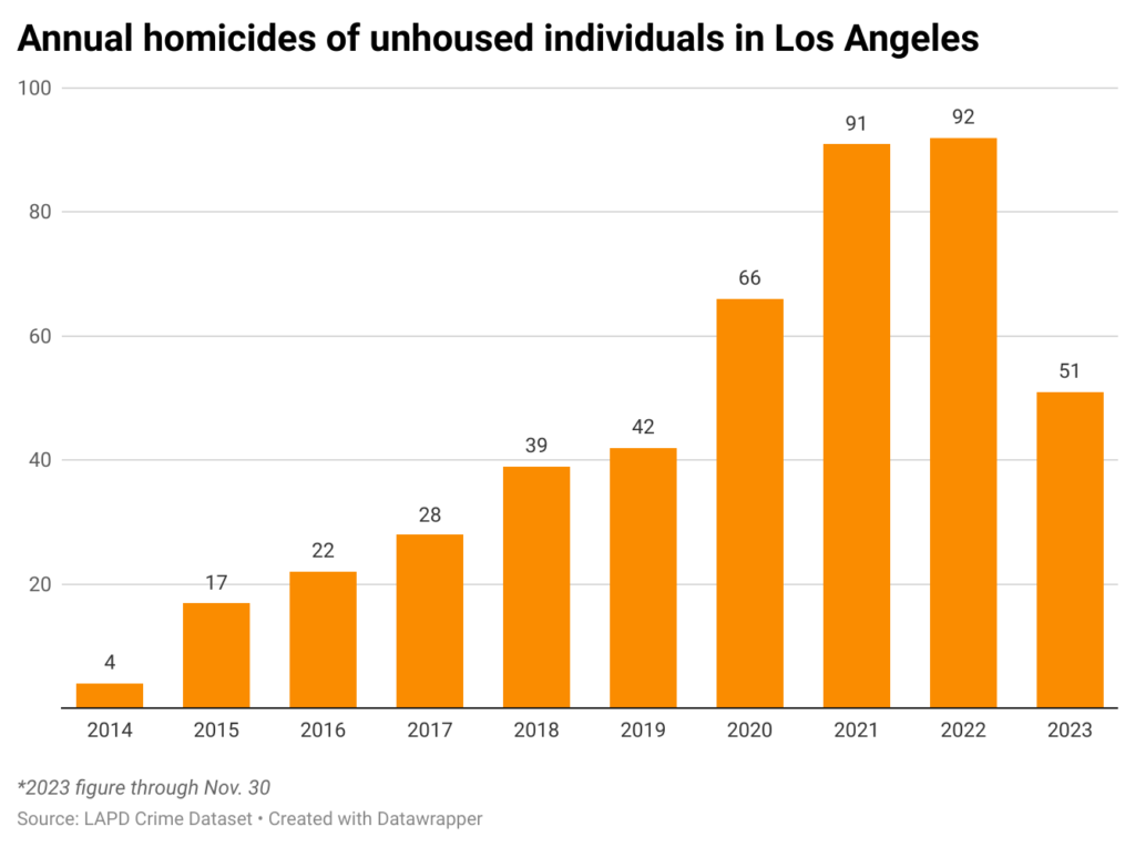 Bar chart of annual homicides of people experiencing homelessness in the city of Los Angeles