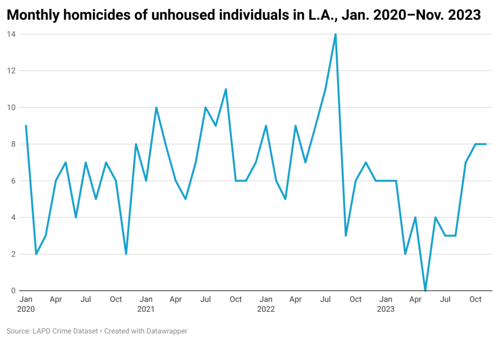 Line chart of homicides of unhoused individuals by month in the city of Angeles