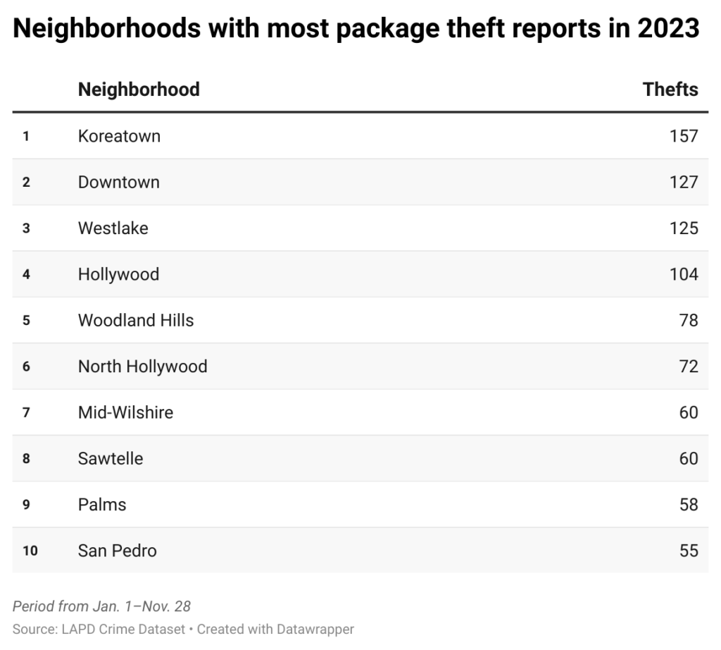 Neighborhoods with the most package thefts in 2023