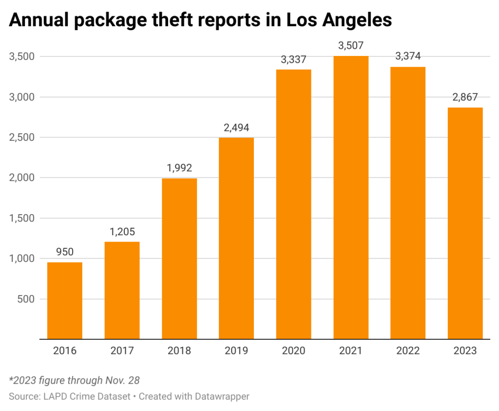 Bar chart of annual package theft reports in the city of Los Angeles