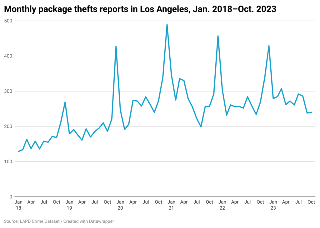 Line chart of monthly package theft reports in the city of Los Angeles