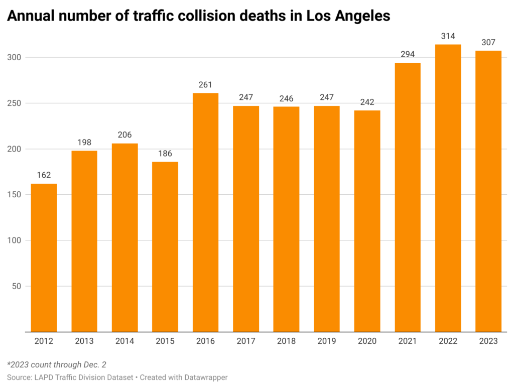 Bar chart of annual number of people who die in traffic collisions in the city