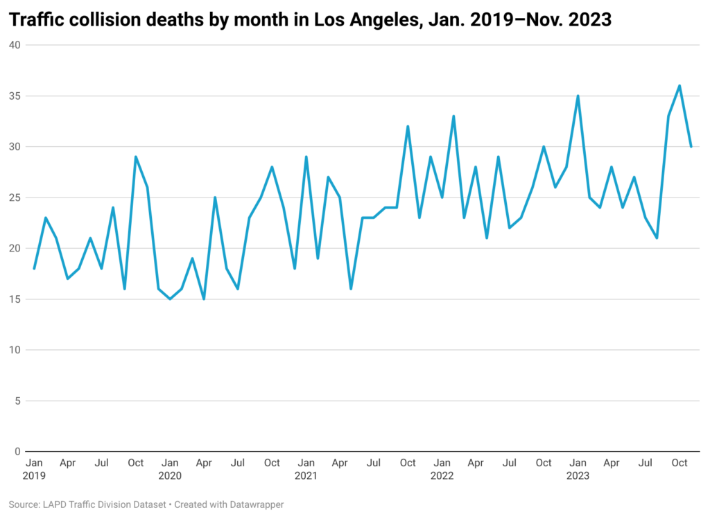 Line chart of number of people each month who die in traffic collisions in Los Angeles