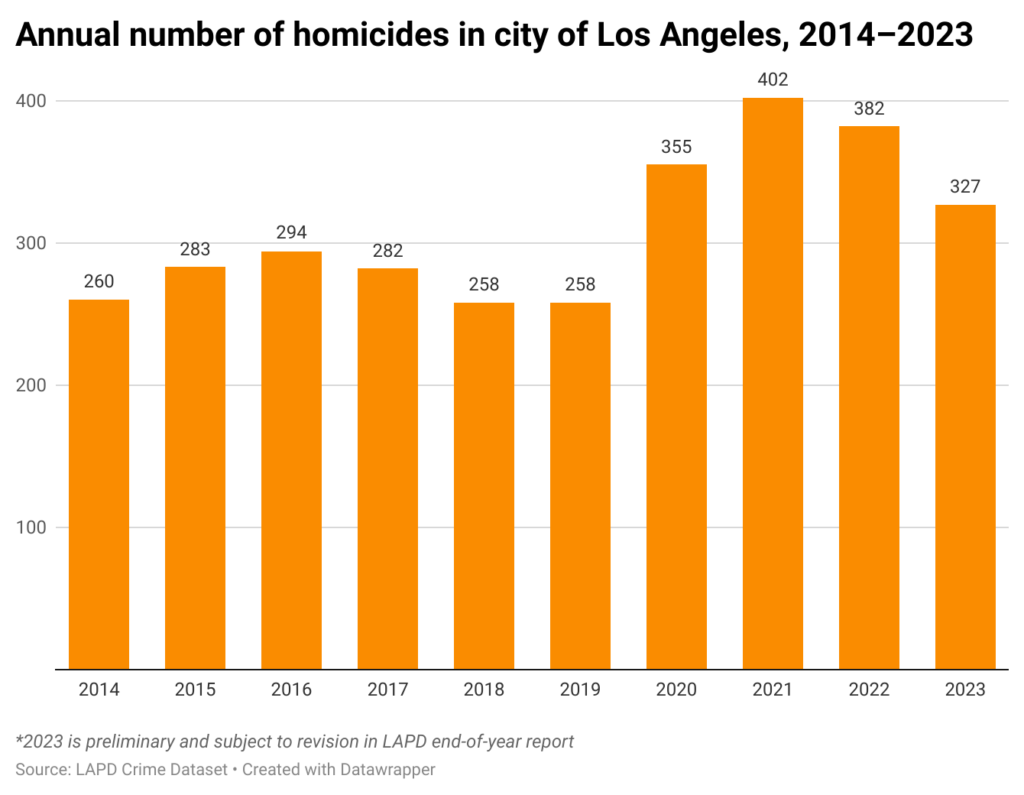 Bar chart of annual homicides in Los Angeles over 10 years.